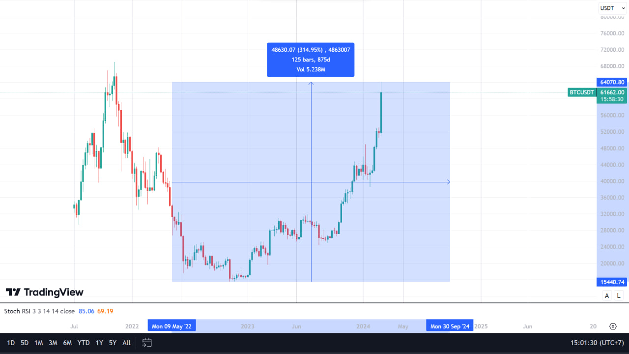 Mức độ tăng trưởng 315% của Bitcoin từ năm 2023 đến tháng 3/2024