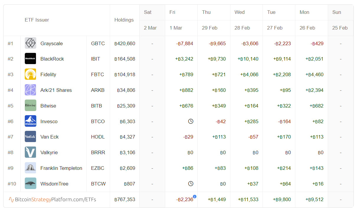 Danh sách bảng xếp hạng các quỹ ETF Bitcoin 3/2024