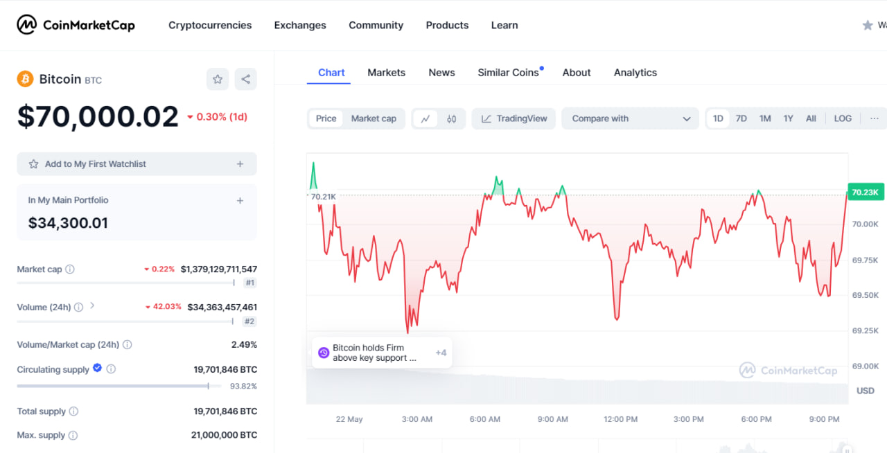 Giá Bitcoin ngày 22/5/2024 - Nguồn: Coimarketcap