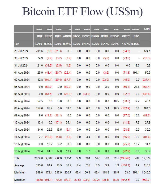 Dòng tiền ETF Bitcoin - Nguồn Farside Investors