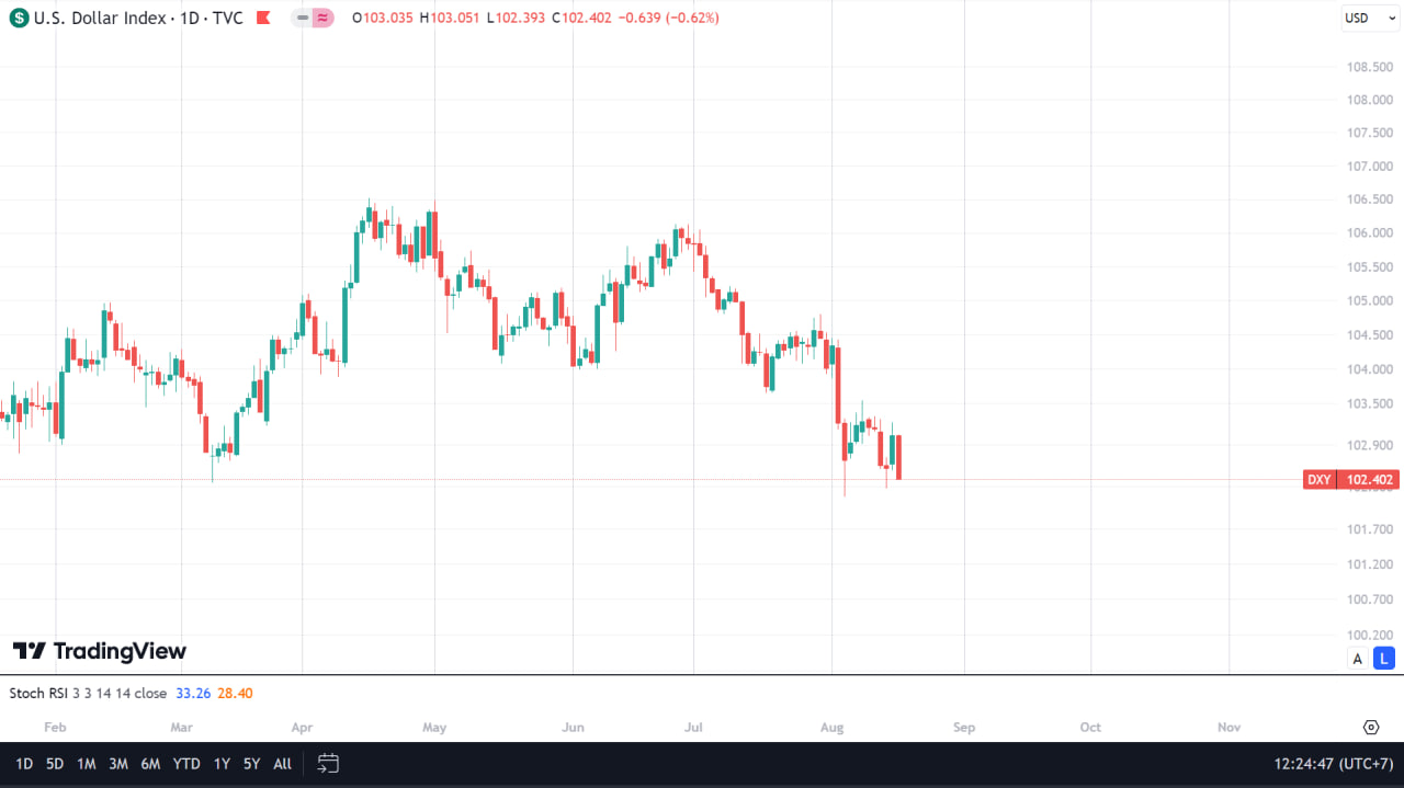 Chỉ số DXY ngày 17/8/2024 - Nguồn: Trading View