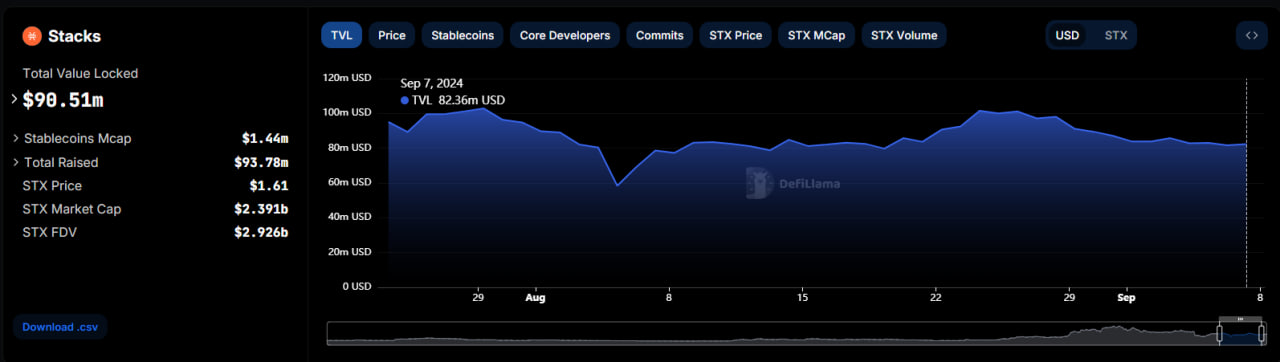 TVL trên các giao thức DeFi trên mạng Stacks ngày 13/9/2024