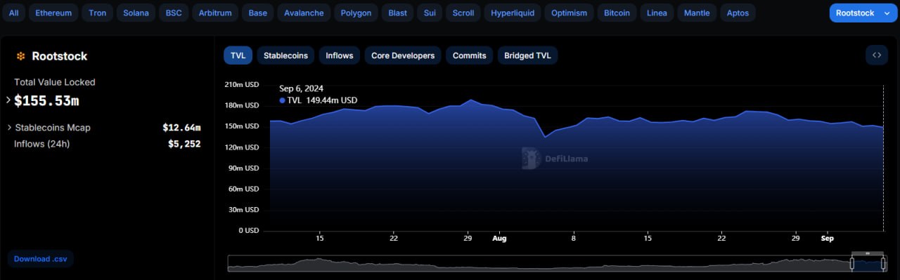 TVL trên các giao thức DeFi trên mạng Rootstock ngày 13/9/2024