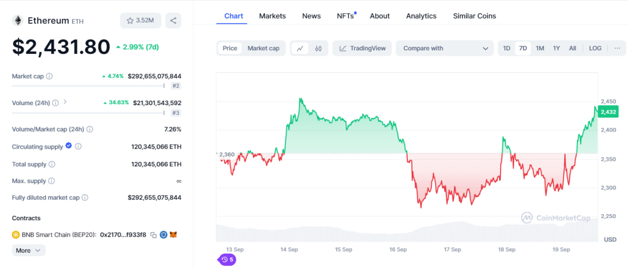 Giá Ethereum ngày 19/8/2024 - Nguồn: Coinmarketcap